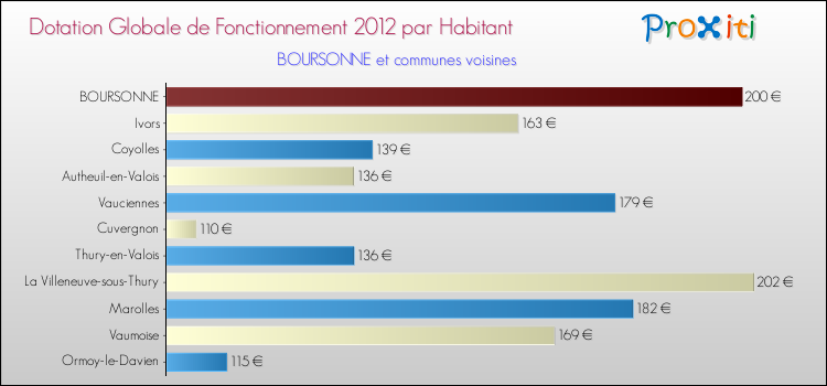 Montant des dotations globales de fonctionnement DGF par Habitant pour BOURSONNE et les communes proches Comparaison des des dotations globales de fonctionnement DGF par habitant pour BOURSONNE et les communes voisines