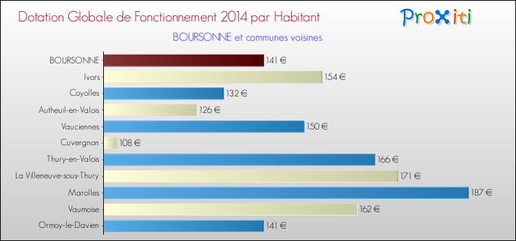 Montant des dotations globales de fonctionnement DGF par Habitant pour BOURSONNE et les communes proches en 2014. Comparaison des des dotations globales de fonctionnement DGF par habitant pour BOURSONNE et les communes voisines en 2014.