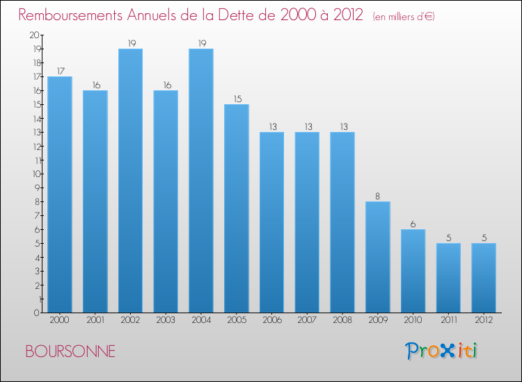 Evolution de l'annuité de la dette pour la commune de BOURSONNE de 2000 à 2012 Annuités de la dette pour BOURSONNE de 2000 à 2012