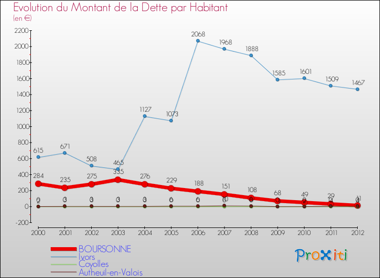 Evolution de la dette par habitant pour la commune de BOURSONNE et les communes proches de 2000 à 2012 Comparaison de la dette par habitant pour BOURSONNE et les communes voisines de 2000 à 2012
