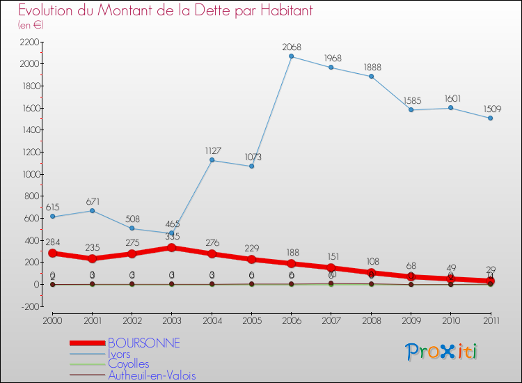 Evolution de la dette par habitant pour la commune de BOURSONNE et les communes proches Comparaison de la dette par habitant pour BOURSONNE et les communes voisines