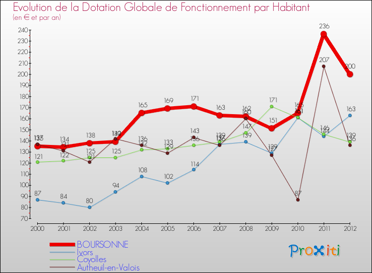 Evolution et montant de la dotation globale de fonctionnement par Habitant pour BOURSONNE et les communes proches Comparaison des dotations globales de fonctionnement par habitant pour BOURSONNE et les communes voisines