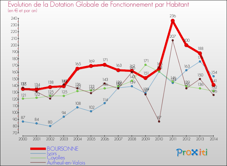 Evolution et montant de la dotation globale de fonctionnement par Habitant pour BOURSONNE et les communes proches de 2000 à 2014. Comparaison des dotations globales de fonctionnement par habitant pour BOURSONNE et les communes voisines de 2000 à 2014.