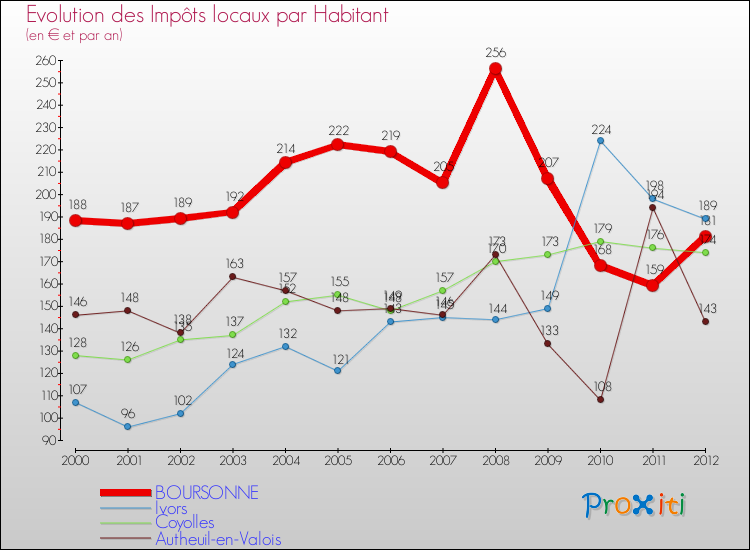 Evolution et montant des impôts locaux par Habitant pour BOURSONNE et les communes proches Comparaison des impôts locaux par habitant pour BOURSONNE et les communes voisines