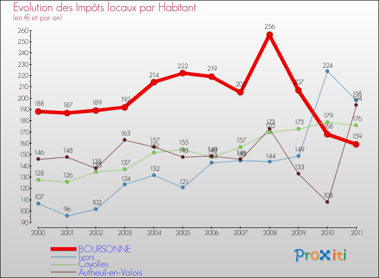 Evolution et montant des impôts locaux par Habitant pour BOURSONNE et les communes proches Comparaison des impôts locaux par habitant pour BOURSONNE et les communes voisines