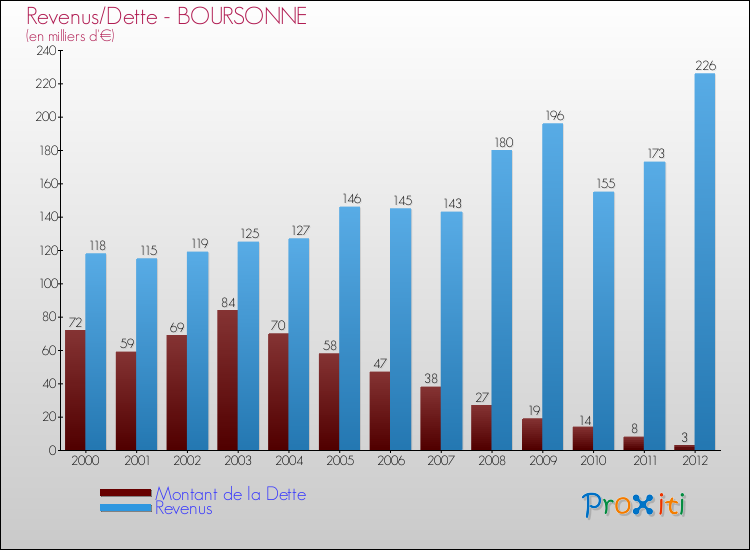 Evolution comparée de la dette et des revenus pour la commune de BOURSONNE de 2000 à 2012 Comparaison de la dette et des revenus pour BOURSONNE de 2000 à 2012