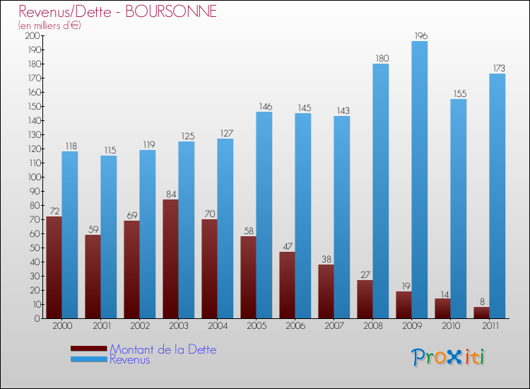 Evolution comparée de la dette et des revenus pour la commune de BOURSONNE de 2000 à 2011 Comparaison de la dette et des revenus pour BOURSONNE de 2000 à 2011