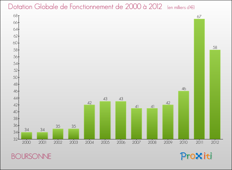 Evolution du montant de la Dotation Globale de Fonctionnement pour la commune de BOURSONNE de 2000 à 2012 Evolution du montant de la Dotation Globale de Fonctionnement pour BOURSONNE de 2000 à 2012