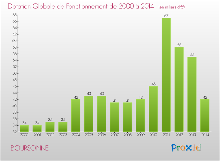 Evolution du montant de la Dotation Globale de Fonctionnement pour la commune de BOURSONNE de 2000 à 2014 Evolution du montant de la Dotation Globale de Fonctionnement pour BOURSONNE de 2000 à 2014