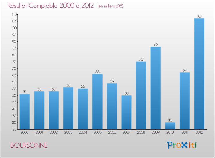 Evolution du résultat comptable pour la commune de BOURSONNE de 2000 à 2012 Evolution du résultat comptable pour BOURSONNE de 2000 à 2012