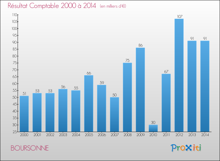 Evolution du résultat comptable pour la commune de BOURSONNE de 2000 à 2014 Evolution du résultat comptable pour BOURSONNE de 2000 à 2014