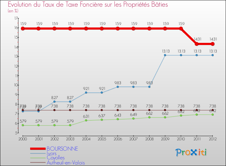 Evolution du taux de la taxe foncière sur le bati pour BOURSONNE et les communes proches de 2000 à 2012 Comparaison des taux de taxe foncière sur le bati pour BOURSONNE et les communes voisines de 2000 à 2012