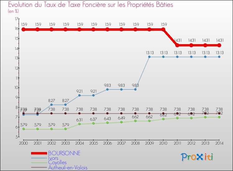 Evolution du taux de la taxe foncière sur le bati pour BOURSONNE et les communes proches de 2000 à 2014 Comparaison des taux de taxe foncière sur le bati pour BOURSONNE et les communes voisines de 2000 à 2014