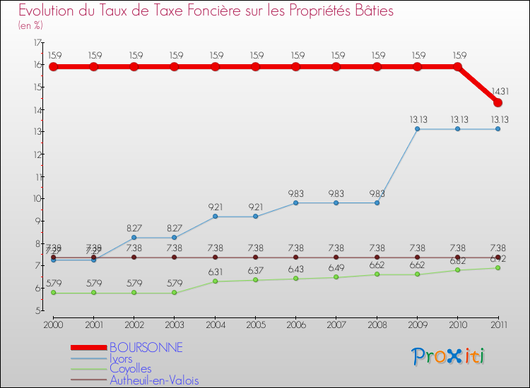Evolution du taux de la taxe foncière sur le bati pour BOURSONNE et les communes proches Comparaison des taux de taxe foncière sur le bati pour BOURSONNE et les communes voisines