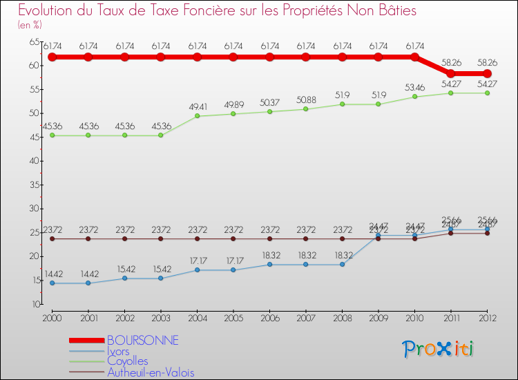 Evolution du taux de la taxe foncière sur les immeubles et terrains non batis pour BOURSONNE et les communes proches de 2000 à 2012 Comparaison des taux de la taxe foncière sur les immeubles et terrains non batis pour BOURSONNE et les communes voisines de 2000 à 2012