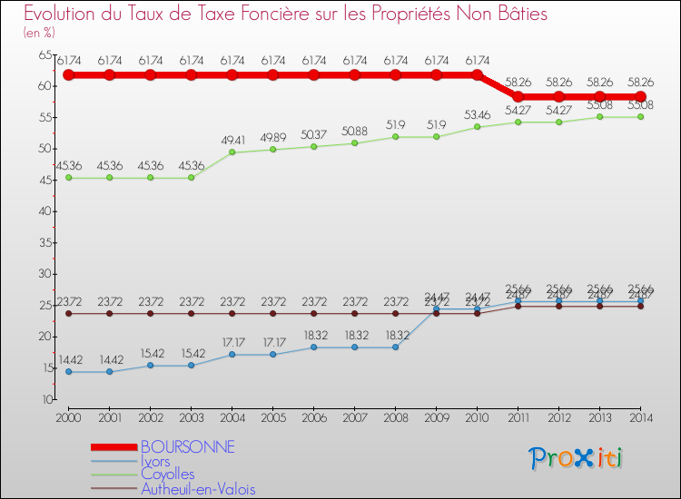 Evolution du taux de la taxe foncière sur les immeubles et terrains non batis pour BOURSONNE et les communes proches de 2000 à 2014 Comparaison des taux de la taxe foncière sur les immeubles et terrains non batis pour BOURSONNE et les communes voisines de 2000 à 2014