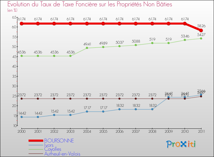Evolution du taux de la taxe foncière sur les immeubles et terrains non batis pour BOURSONNE et les communes proches Comparaison des taux de la taxe foncière sur les immeubles et terrains non batis pour BOURSONNE et les communes voisines