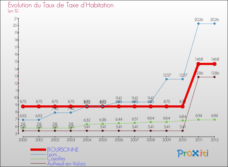 Evolution du taux de la taxe d'habitation pour BOURSONNE et les communes proches Comparaison des taux de la taxe d'habitation pour BOURSONNE et les communes voisines