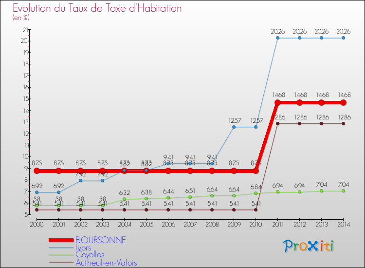 Evolution du taux de la taxe d'habitation pour BOURSONNE et les communes proches de 2000 à 2014 Comparaison des taux de la taxe d'habitation pour BOURSONNE et les communes voisines de 2000 à 2014