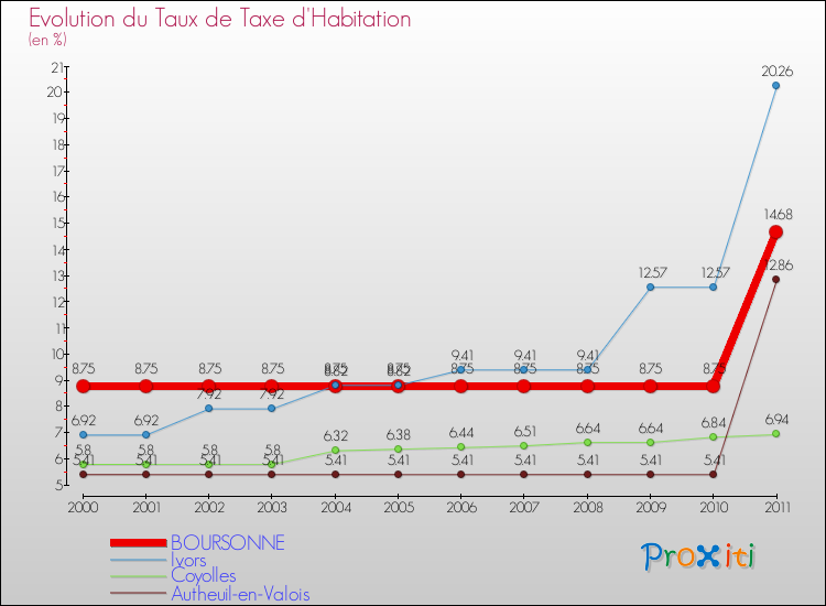 Evolution du taux de la taxe d'habitation pour BOURSONNE et les communes proches Comparaison des taux de la taxe d'habitation pour BOURSONNE et les communes voisines