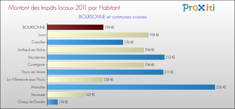 Montant des impôts locaux par Habitant pour BOURSONNE et les communes proches Comparaison des impôts locaux par habitant pour BOURSONNE et les communes voisines
