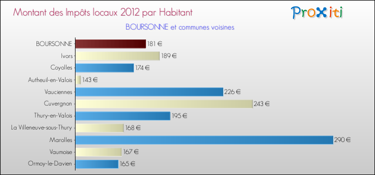 Montant des impôts locaux par Habitant pour BOURSONNE et les communes proches Comparaison des impôts locaux par habitant pour BOURSONNE et les communes voisines