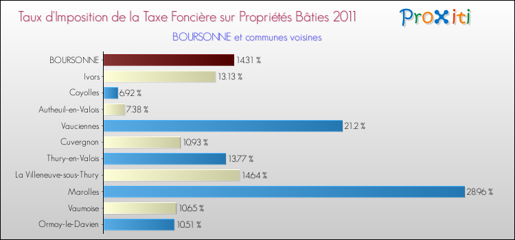 Taux d'imposition de la taxe foncière sur le bati 2011 pour BOURSONNE et les communes proches Comparaison des taux d'imposition de la taxe foncière sur le bati 2011 pour BOURSONNE et les communes voisines
