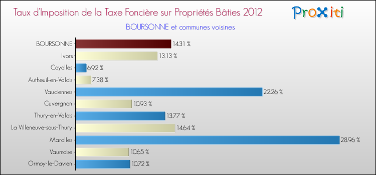 Taux d'imposition de la taxe foncière sur le bati 2012 pour BOURSONNE et les communes proches Comparaison des taux d'imposition de la taxe foncière sur le bati 2012 pour BOURSONNE et les communes voisines
