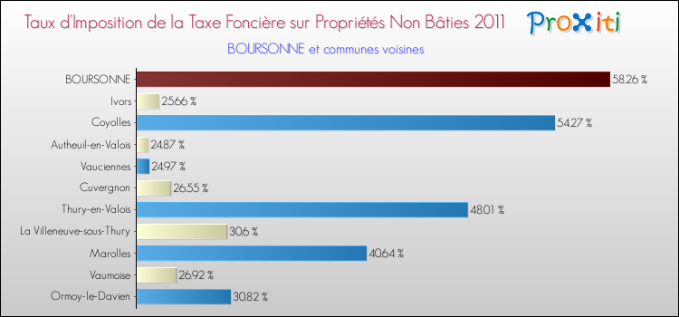 Taux d'imposition de la taxe foncière sur les immeubles et terrains non batis 2011 pour BOURSONNE et les communes proches Comparaison des taux d'imposition de la taxe foncière sur les immeubles et terrains non batis 2011 pour BOURSONNE et les communes voisines
