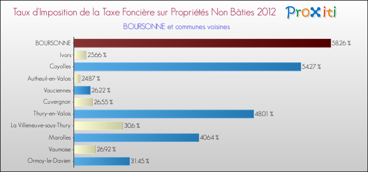Taux d'imposition de la taxe foncière sur les immeubles et terrains non batis 2012 pour BOURSONNE et les communes proches Comparaison des taux d'imposition de la taxe foncière sur les immeubles et terrains non batis 2012 pour BOURSONNE et les communes voisines