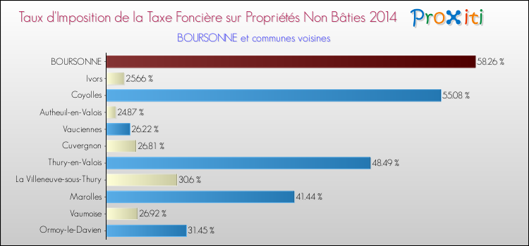 Taux d'imposition de la taxe foncière sur les immeubles et terrains non batis 2014 pour BOURSONNE et les communes proches Comparaison des taux d'imposition de la taxe foncière sur les immeubles et terrains non batis 2014 pour BOURSONNE et les communes voisines