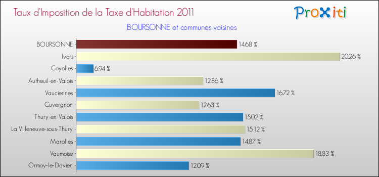 Taux d'imposition de la taxe d'habitation 2011 pour BOURSONNE et les communes proches Comparaison des taux d'imposition de la taxe d'habitation 2011 pour BOURSONNE et les communes voisines