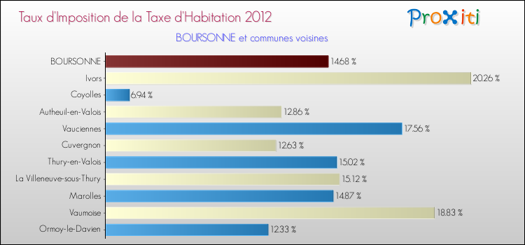 Taux d'imposition de la taxe d'habitation 2012 pour BOURSONNE et les communes proches Comparaison des taux d'imposition de la taxe d'habitation 2012 pour BOURSONNE et les communes voisines