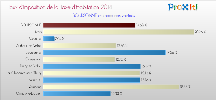 Taux d'imposition de la taxe d'habitation 2014 pour BOURSONNE et les communes proches Comparaison des taux d'imposition de la taxe d'habitation 2014 pour BOURSONNE et les communes voisines