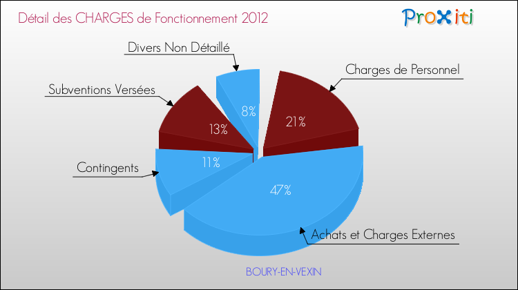 Décomposition des Charges de Fonctionnement 2012 de la commune de BOURY-EN-VEXIN Charges de Fonctionnement 2012 pour la commune de BOURY-EN-VEXIN