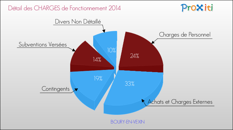 Décomposition des Charges de Fonctionnement 2014 de la commune de BOURY-EN-VEXIN Charges de Fonctionnement 2014 pour la commune de BOURY-EN-VEXIN