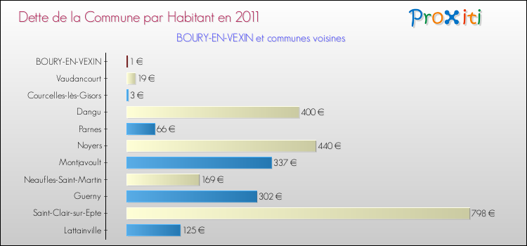 Dette par habitant de la commune en 2011 pour BOURY-EN-VEXIN et les communes proches Comparaison de la dette par habitant de la commune en 2011 pour BOURY-EN-VEXIN et les communes voisines