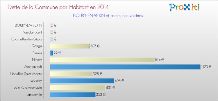 Dette par habitant de la commune en 2014 pour BOURY-EN-VEXIN et les communes proches Comparaison de la dette par habitant de la commune en 2014 pour BOURY-EN-VEXIN et les communes voisines