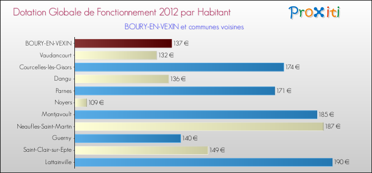 Montant des dotations globales de fonctionnement DGF par Habitant pour BOURY-EN-VEXIN et les communes proches Comparaison des des dotations globales de fonctionnement DGF par habitant pour BOURY-EN-VEXIN et les communes voisines