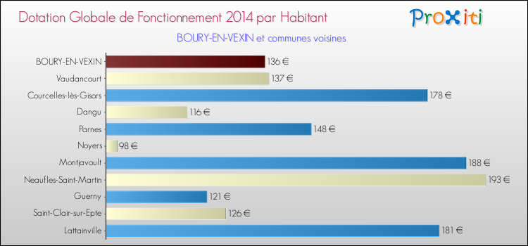 Montant des dotations globales de fonctionnement DGF par Habitant pour BOURY-EN-VEXIN et les communes proches en 2014. Comparaison des des dotations globales de fonctionnement DGF par habitant pour BOURY-EN-VEXIN et les communes voisines en 2014.