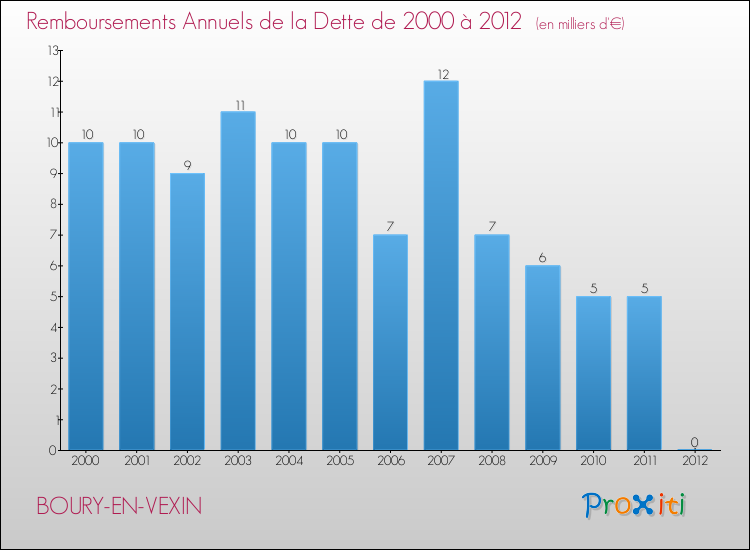 Evolution de l'annuité de la dette pour la commune de BOURY-EN-VEXIN de 2000 à 2012 Annuités de la dette pour BOURY-EN-VEXIN de 2000 à 2012