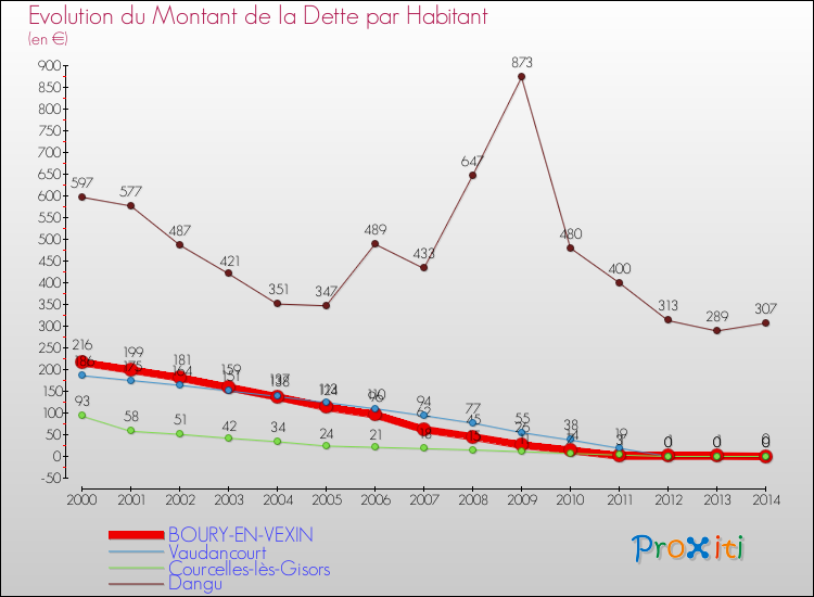 Evolution de la dette par habitant pour la commune de BOURY-EN-VEXIN et les communes proches de 2000 à 2014 Comparaison de la dette par habitant pour BOURY-EN-VEXIN et les communes voisines de 2000 à 2014
