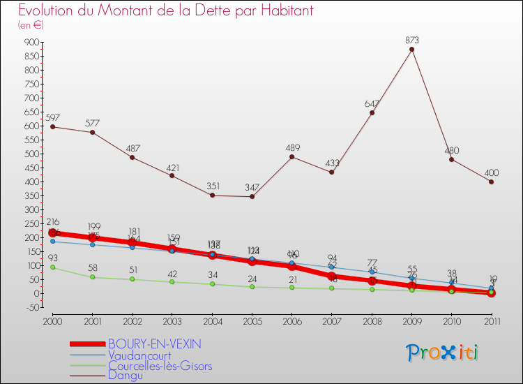 Evolution de la dette par habitant pour la commune de BOURY-EN-VEXIN et les communes proches Comparaison de la dette par habitant pour BOURY-EN-VEXIN et les communes voisines
