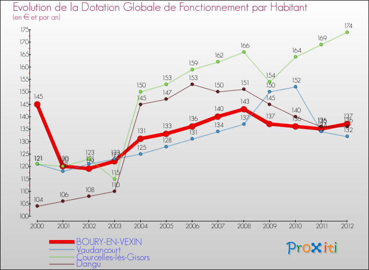 Evolution et montant de la dotation globale de fonctionnement par Habitant pour BOURY-EN-VEXIN et les communes proches Comparaison des dotations globales de fonctionnement par habitant pour BOURY-EN-VEXIN et les communes voisines