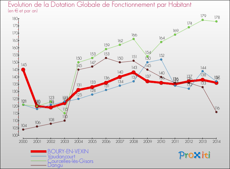 Evolution et montant de la dotation globale de fonctionnement par Habitant pour BOURY-EN-VEXIN et les communes proches de 2000 à 2014. Comparaison des dotations globales de fonctionnement par habitant pour BOURY-EN-VEXIN et les communes voisines de 2000 à 2014.