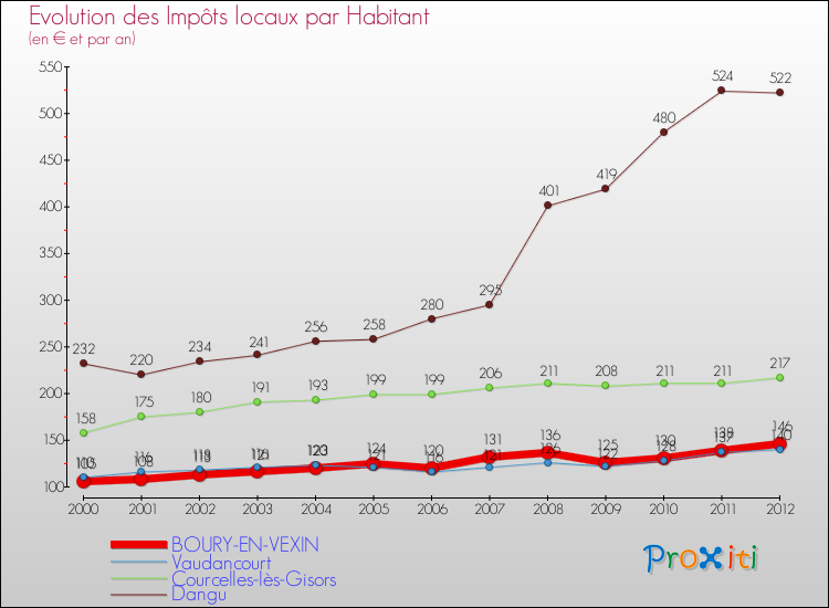 Evolution et montant des impôts locaux par Habitant pour BOURY-EN-VEXIN et les communes proches Comparaison des impôts locaux par habitant pour BOURY-EN-VEXIN et les communes voisines