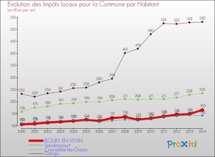 Evolution et montant des impôts locaux par Habitant pour BOURY-EN-VEXIN et les communes proches de 2000 à 2014 Comparaison des impôts locaux par habitant pour BOURY-EN-VEXIN et les communes voisines de 2000 à 2014