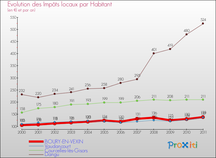 Evolution et montant des impôts locaux par Habitant pour BOURY-EN-VEXIN et les communes proches Comparaison des impôts locaux par habitant pour BOURY-EN-VEXIN et les communes voisines