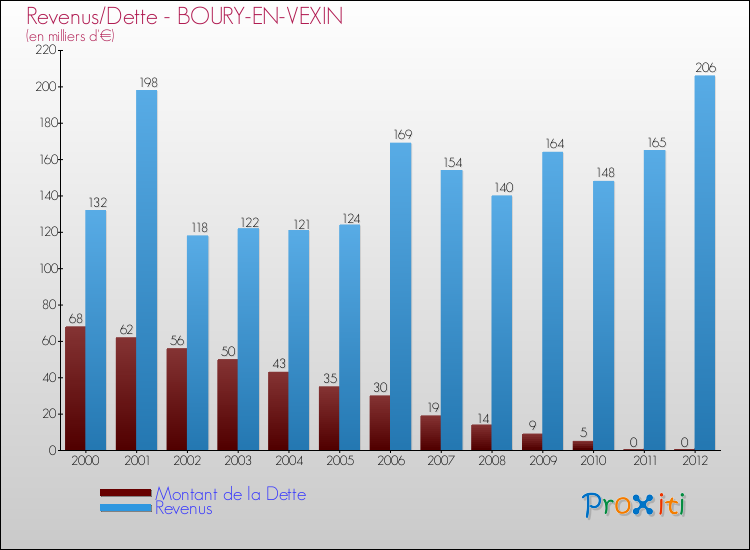 Evolution comparée de la dette et des revenus pour la commune de BOURY-EN-VEXIN de 2000 à 2012 Comparaison de la dette et des revenus pour BOURY-EN-VEXIN de 2000 à 2012