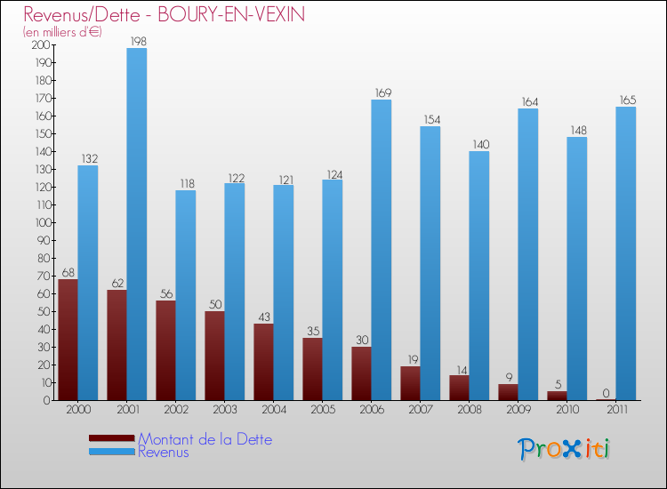Evolution comparée de la dette et des revenus pour la commune de BOURY-EN-VEXIN de 2000 à 2011 Comparaison de la dette et des revenus pour BOURY-EN-VEXIN de 2000 à 2011